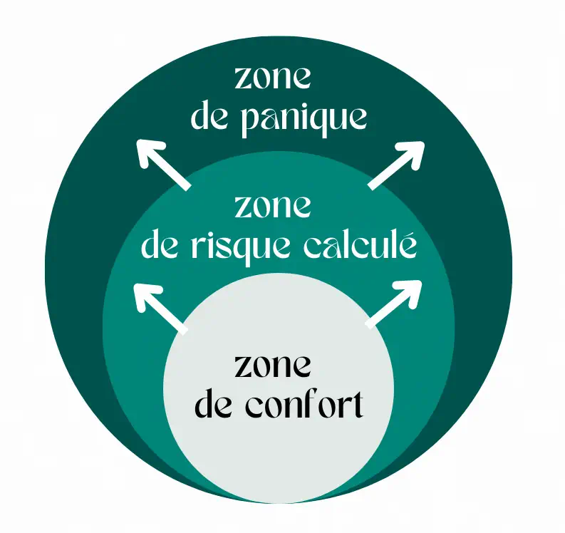 Confiance en soi - les 3 zones